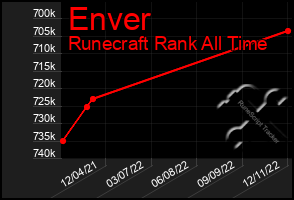 Total Graph of Enver