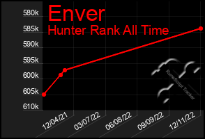 Total Graph of Enver