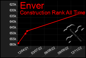 Total Graph of Enver