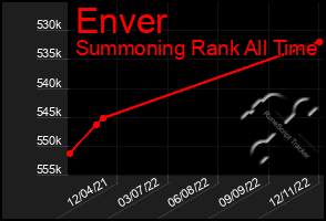 Total Graph of Enver