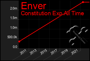 Total Graph of Enver