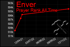 Total Graph of Enver