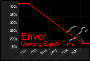 Total Graph of Enver