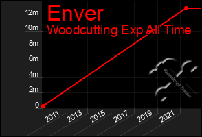 Total Graph of Enver