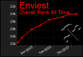 Total Graph of Enviest