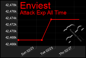 Total Graph of Enviest