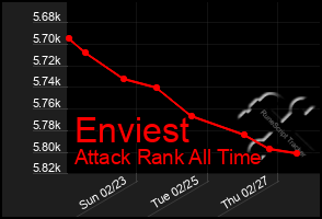 Total Graph of Enviest