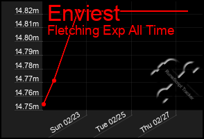 Total Graph of Enviest