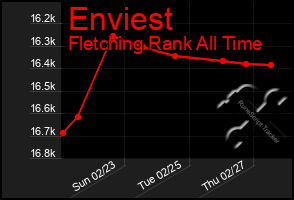 Total Graph of Enviest