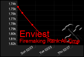 Total Graph of Enviest