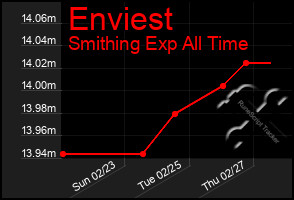 Total Graph of Enviest