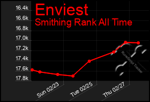 Total Graph of Enviest