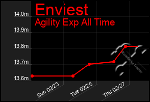 Total Graph of Enviest