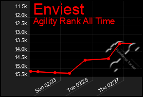 Total Graph of Enviest