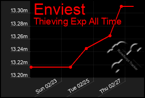 Total Graph of Enviest