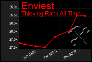 Total Graph of Enviest