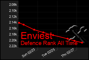 Total Graph of Enviest