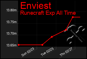 Total Graph of Enviest