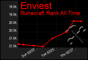 Total Graph of Enviest