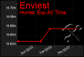 Total Graph of Enviest