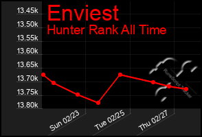 Total Graph of Enviest