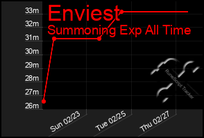 Total Graph of Enviest