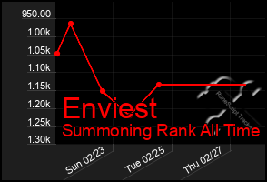 Total Graph of Enviest