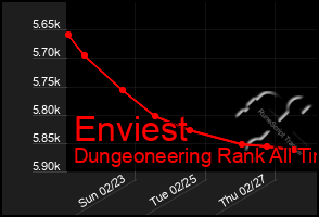 Total Graph of Enviest