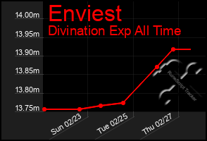 Total Graph of Enviest