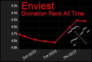 Total Graph of Enviest