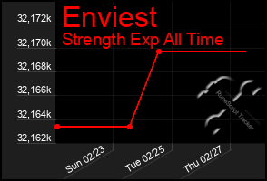 Total Graph of Enviest