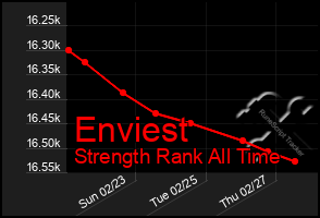 Total Graph of Enviest