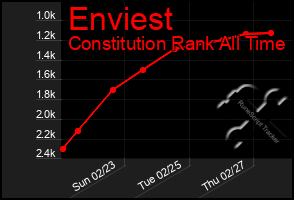 Total Graph of Enviest