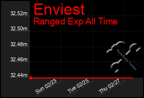 Total Graph of Enviest