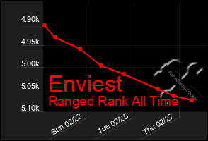 Total Graph of Enviest