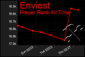 Total Graph of Enviest