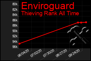Total Graph of Enviroguard