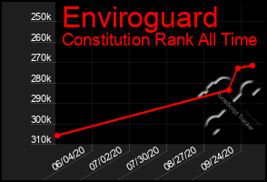 Total Graph of Enviroguard