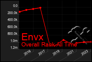 Total Graph of Envx