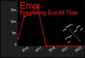 Total Graph of Envx