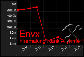 Total Graph of Envx