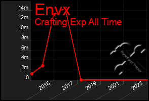 Total Graph of Envx