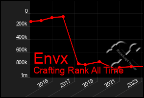 Total Graph of Envx