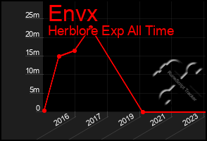 Total Graph of Envx