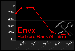 Total Graph of Envx