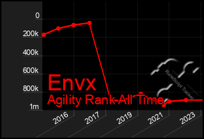 Total Graph of Envx