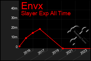 Total Graph of Envx