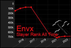 Total Graph of Envx