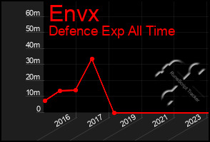 Total Graph of Envx