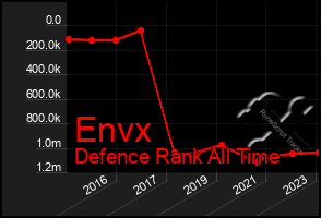 Total Graph of Envx